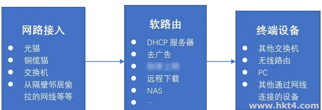 軟路由和硬路由是什么
