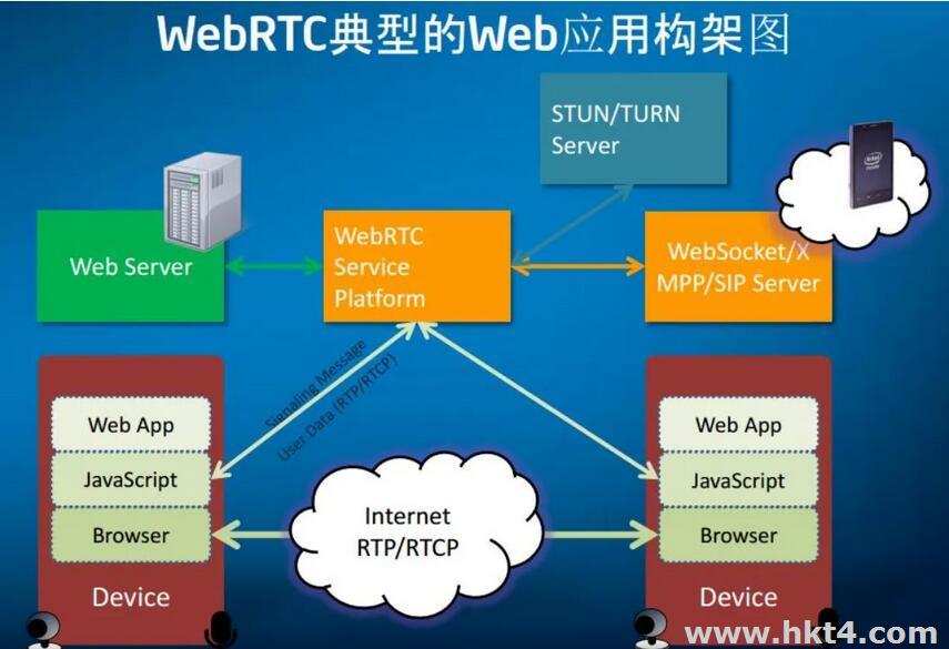 云直播服務器中的 WebRTC推流
