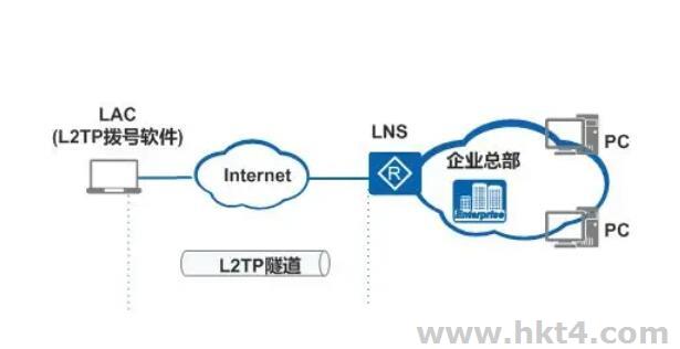 臺(tái)灣服務(wù)器支持l2tp協(xié)議嗎?