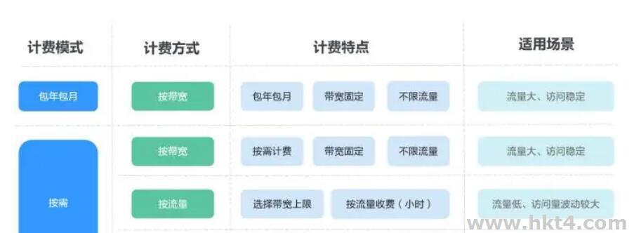 帶寬按流量計費的香港服務器