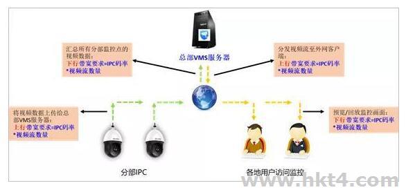 監控云平臺需要多大帶寬