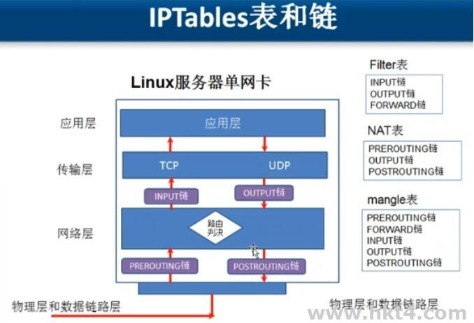 利用iptables實(shí)現(xiàn)tcp udp gre 三種轉(zhuǎn)發(fā)