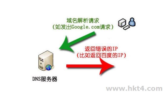 海外DNS服務器 和 IP 地址