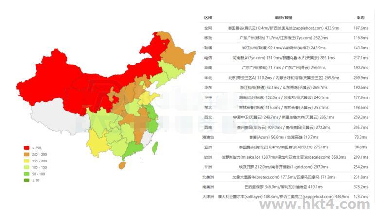 泰國服務器速度測評