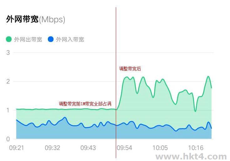 我的服務(wù)器帶寬跑滿了該怎么辦?