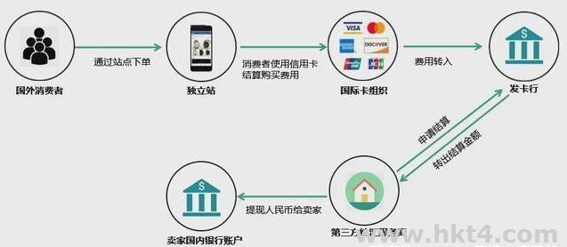 香港服務器搭建海外支付接口