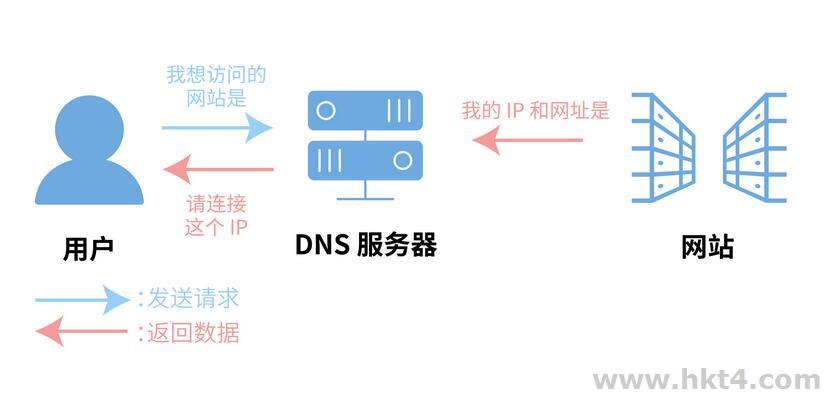 指定dns提高服務器安全性