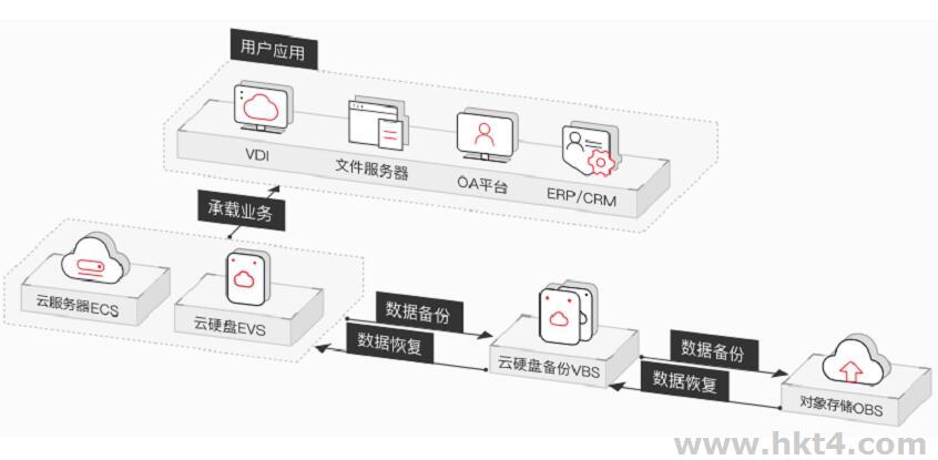 云硬盤備份的優勢