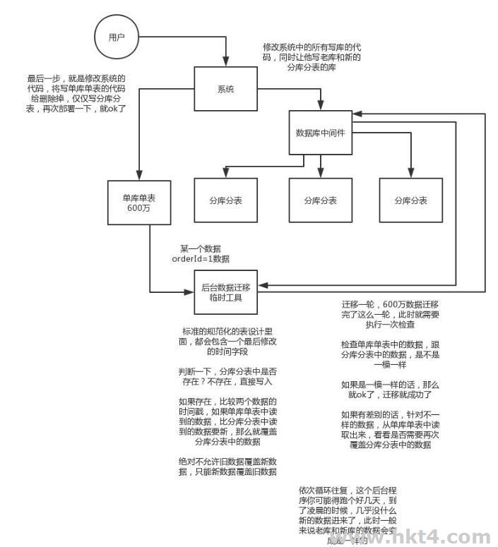 海外云雙寫實現數據遷移