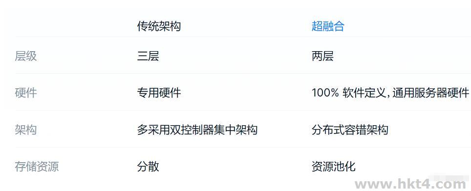 超融合基礎架構部署與傳統架構區別