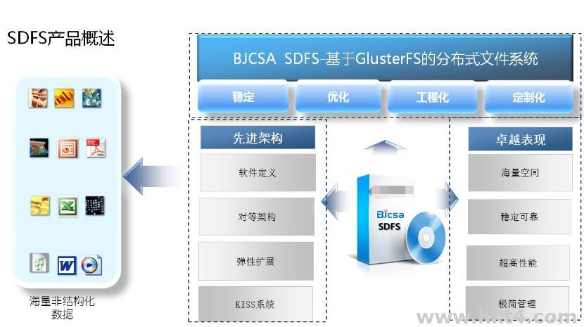 DFS 分布式存儲系統
