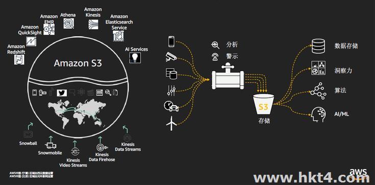 AWS S3如何優化下載