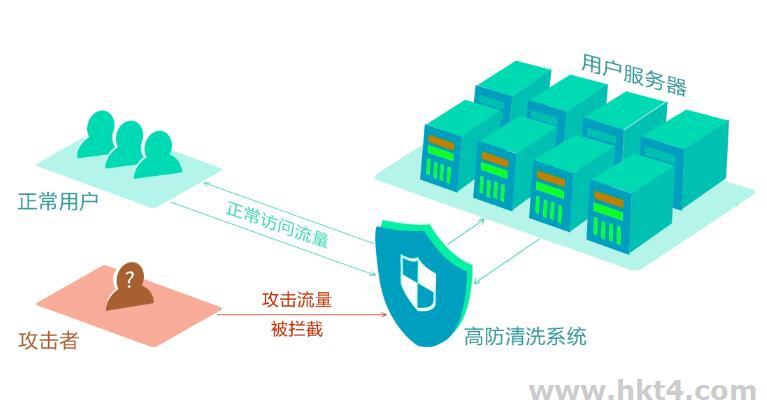 海外站群服務器增加防御