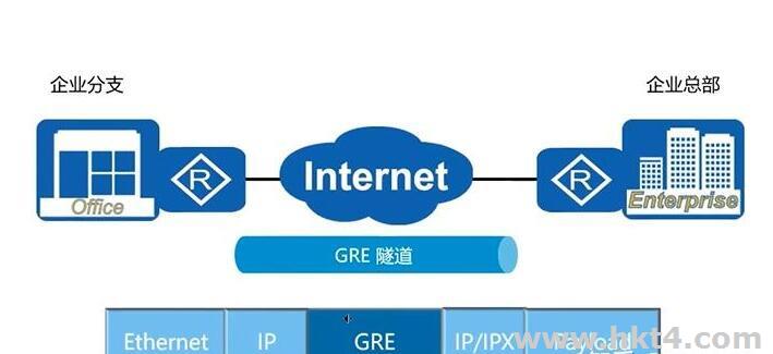 海外服務器路由器支持GRE