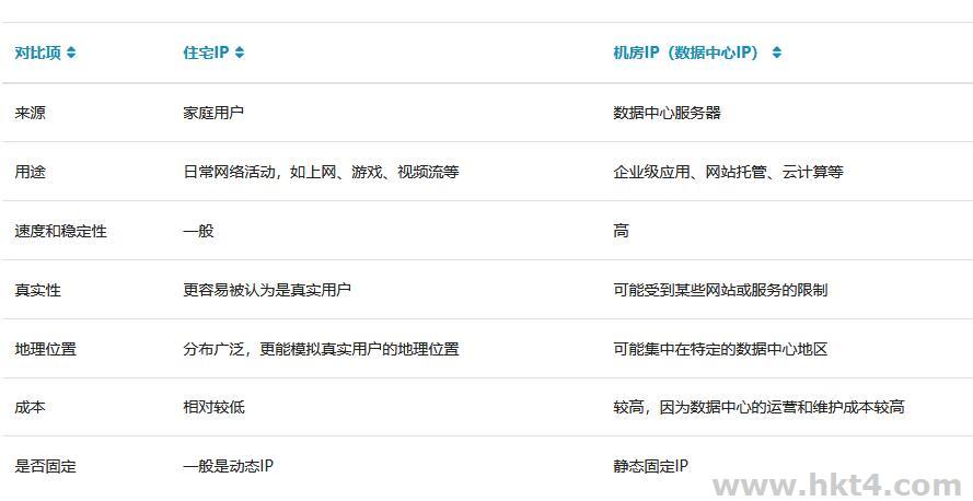 服務(wù)器自帶的IP是住宅IP