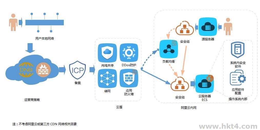 阿里云服務器進行關聯