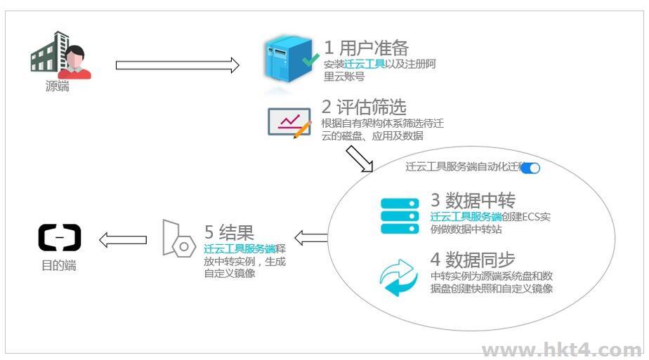 阿里云服務器轉移文件