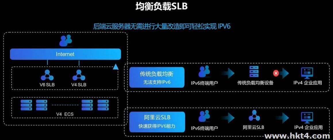 阿里云的負載均衡slb