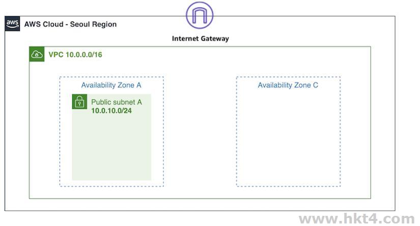 快速創建和設置AWS VPC