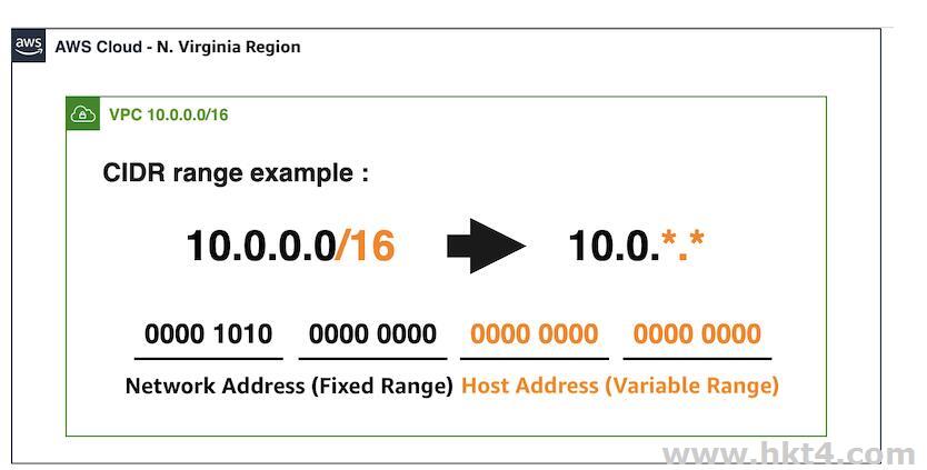 快速創建和設置AWS VPC