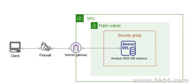 Amazon RDS for SQL Server應(yīng)用