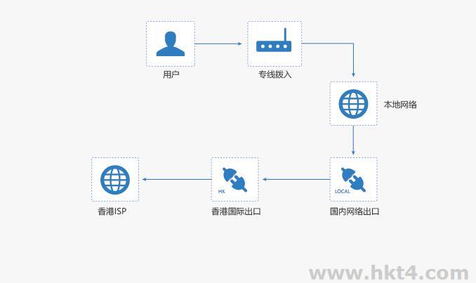 大陸直連線路的香港服務器