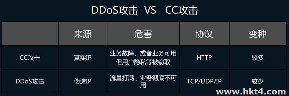 防御CC攻擊的網站服務器