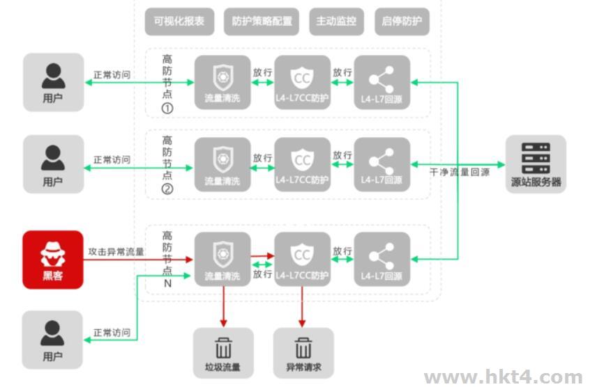 高防CDN防御黑客網(wǎng)絡(luò)攻擊