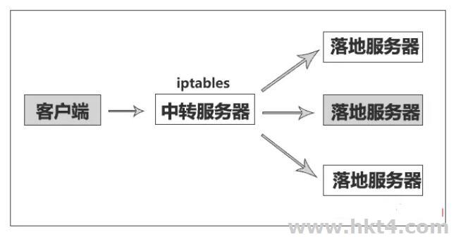 海外VPS做TCP轉發