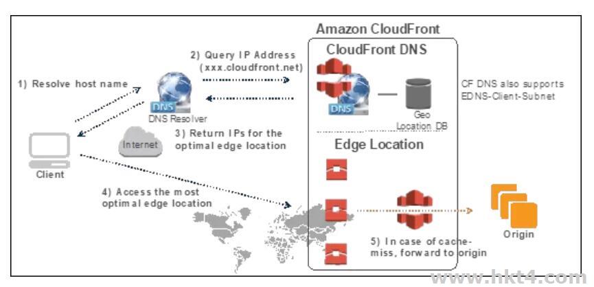 亞馬遜AWS CDN Cloudfront